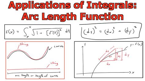 Practical Applications of Integration Function